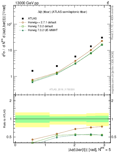 Plot of ttbar.dphi in 13000 GeV pp collisions