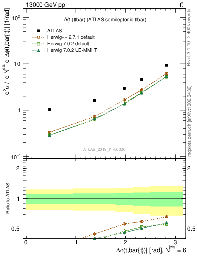 Plot of ttbar.dphi in 13000 GeV pp collisions