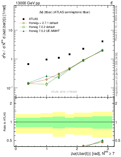 Plot of ttbar.dphi in 13000 GeV pp collisions