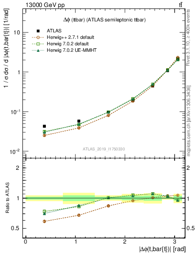 Plot of ttbar.dphi in 13000 GeV pp collisions