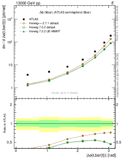 Plot of ttbar.dphi in 13000 GeV pp collisions