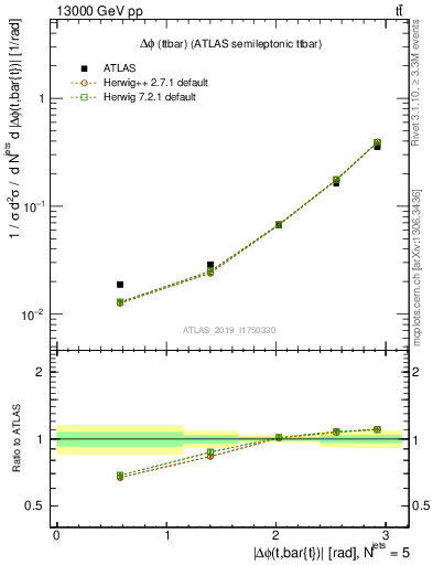 Plot of ttbar.dphi in 13000 GeV pp collisions