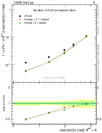 Plot of ttbar.dphi in 13000 GeV pp collisions