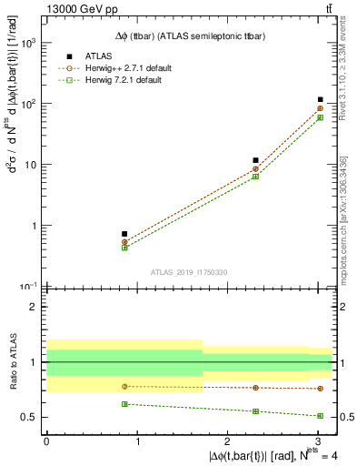 Plot of ttbar.dphi in 13000 GeV pp collisions