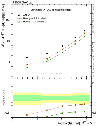 Plot of ttbar.dphi in 13000 GeV pp collisions