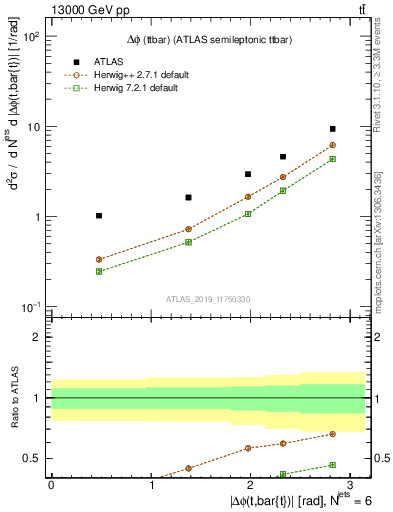 Plot of ttbar.dphi in 13000 GeV pp collisions