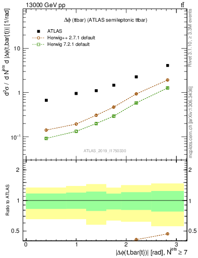 Plot of ttbar.dphi in 13000 GeV pp collisions