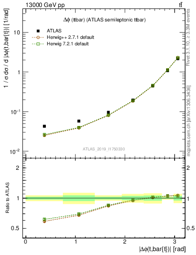 Plot of ttbar.dphi in 13000 GeV pp collisions