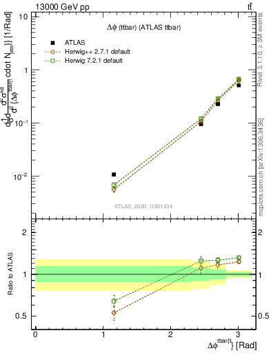 Plot of ttbar.dphi in 13000 GeV pp collisions