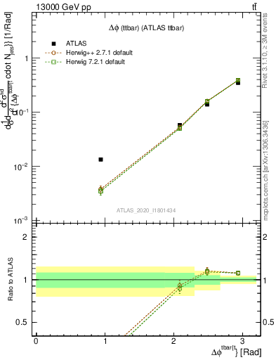 Plot of ttbar.dphi in 13000 GeV pp collisions