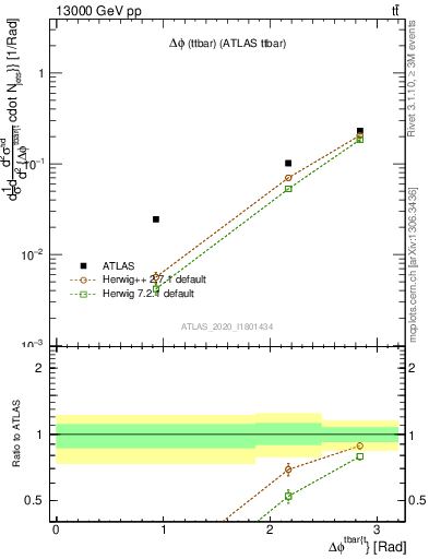 Plot of ttbar.dphi in 13000 GeV pp collisions