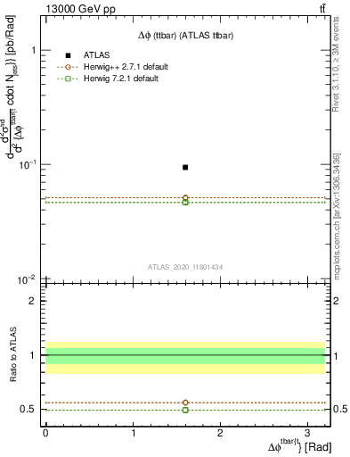 Plot of ttbar.dphi in 13000 GeV pp collisions