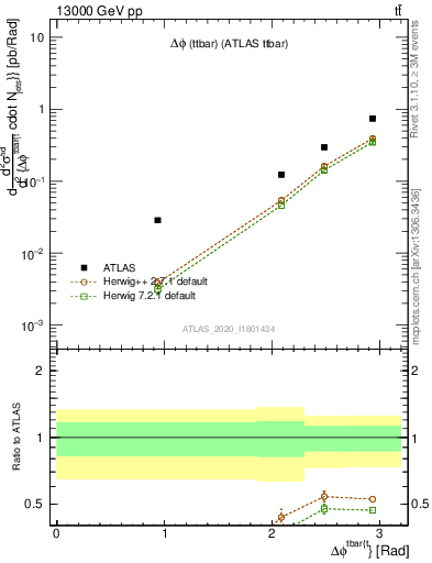 Plot of ttbar.dphi in 13000 GeV pp collisions