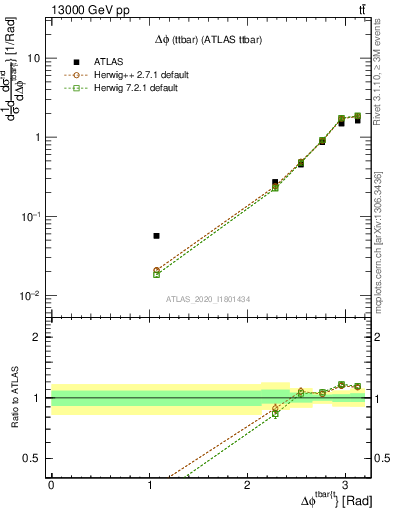 Plot of ttbar.dphi in 13000 GeV pp collisions