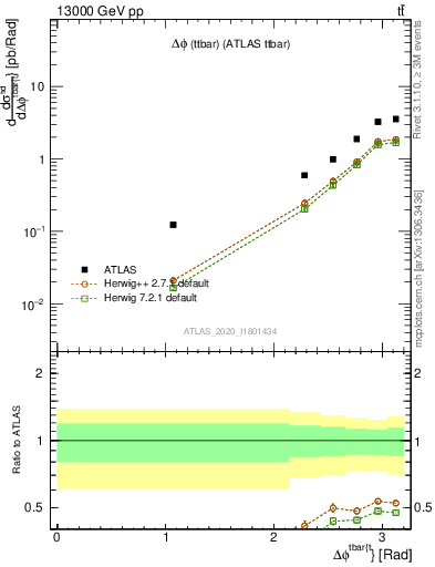 Plot of ttbar.dphi in 13000 GeV pp collisions