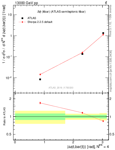 Plot of ttbar.dphi in 13000 GeV pp collisions