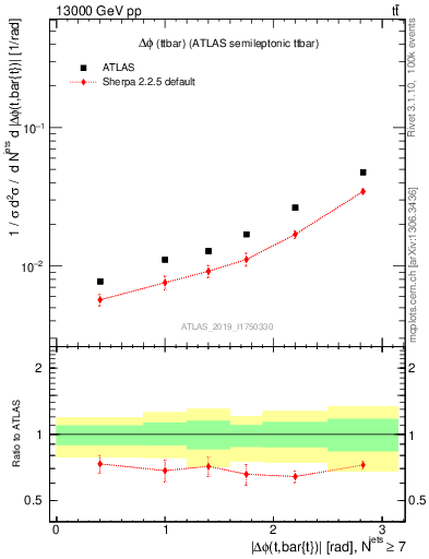 Plot of ttbar.dphi in 13000 GeV pp collisions