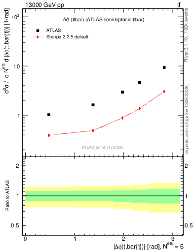 Plot of ttbar.dphi in 13000 GeV pp collisions