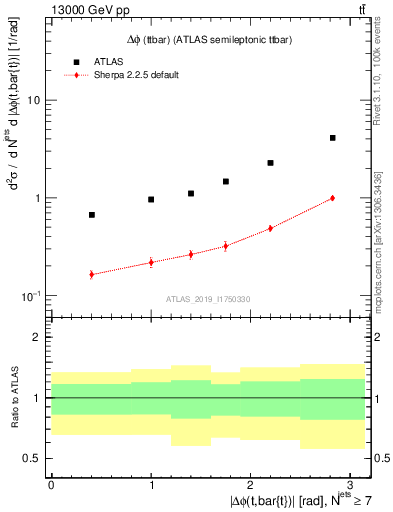 Plot of ttbar.dphi in 13000 GeV pp collisions