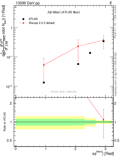 Plot of ttbar.dphi in 13000 GeV pp collisions