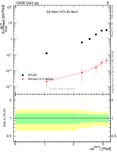 Plot of ttbar.dphi in 13000 GeV pp collisions