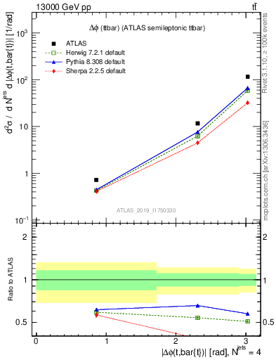 Plot of ttbar.dphi in 13000 GeV pp collisions