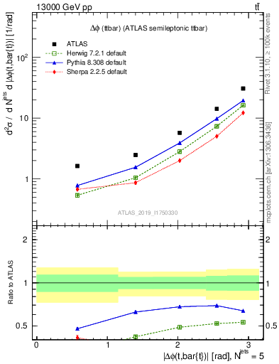 Plot of ttbar.dphi in 13000 GeV pp collisions