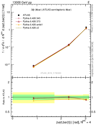 Plot of ttbar.dphi in 13000 GeV pp collisions