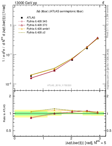 Plot of ttbar.dphi in 13000 GeV pp collisions