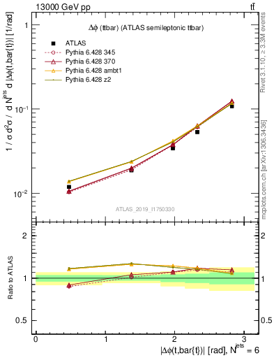 Plot of ttbar.dphi in 13000 GeV pp collisions