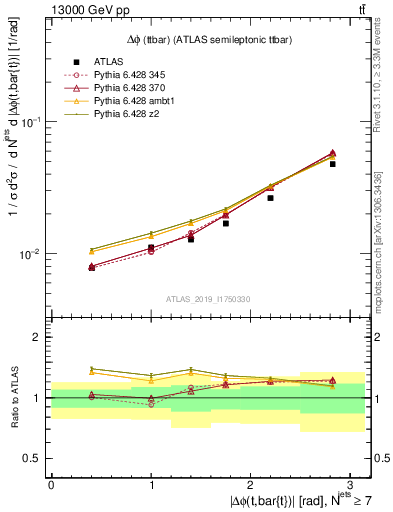 Plot of ttbar.dphi in 13000 GeV pp collisions