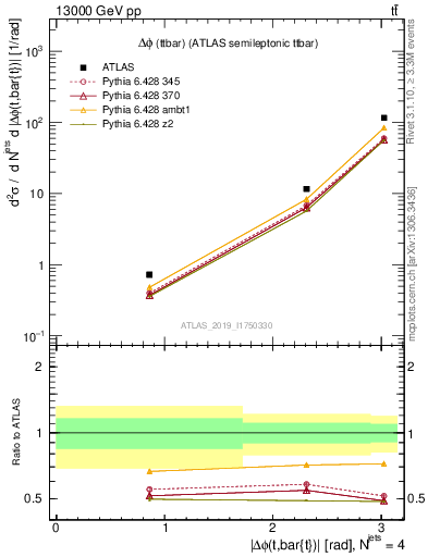 Plot of ttbar.dphi in 13000 GeV pp collisions