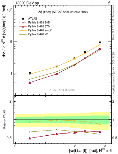 Plot of ttbar.dphi in 13000 GeV pp collisions