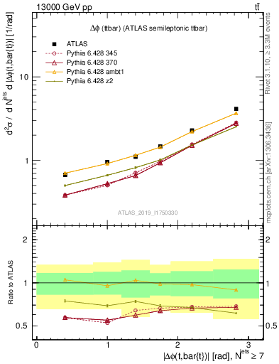 Plot of ttbar.dphi in 13000 GeV pp collisions