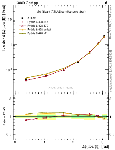 Plot of ttbar.dphi in 13000 GeV pp collisions