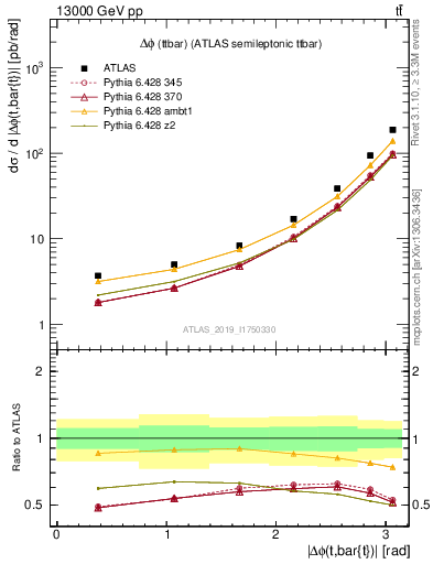 Plot of ttbar.dphi in 13000 GeV pp collisions