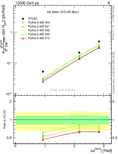 Plot of ttbar.dphi in 13000 GeV pp collisions