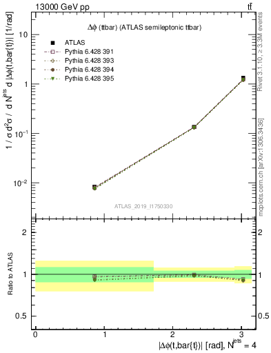 Plot of ttbar.dphi in 13000 GeV pp collisions