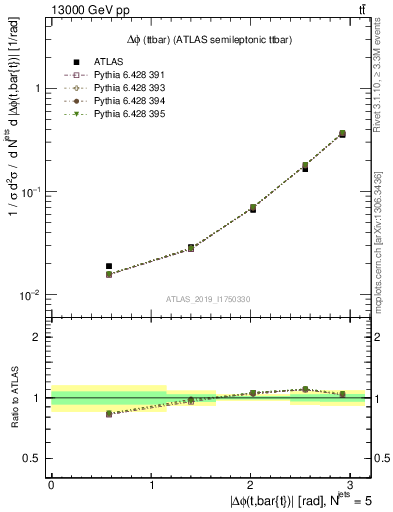 Plot of ttbar.dphi in 13000 GeV pp collisions