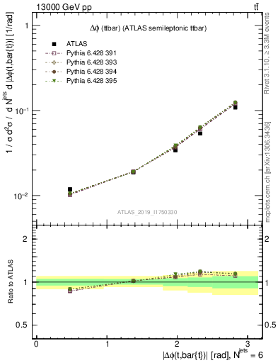 Plot of ttbar.dphi in 13000 GeV pp collisions