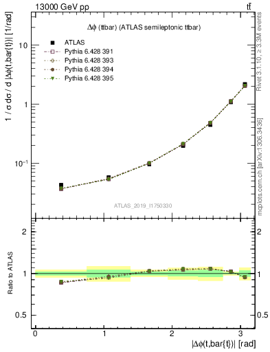 Plot of ttbar.dphi in 13000 GeV pp collisions