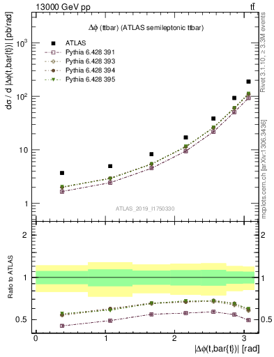 Plot of ttbar.dphi in 13000 GeV pp collisions