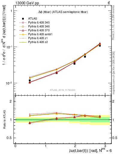 Plot of ttbar.dphi in 13000 GeV pp collisions