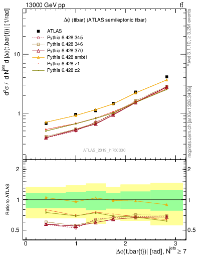 Plot of ttbar.dphi in 13000 GeV pp collisions