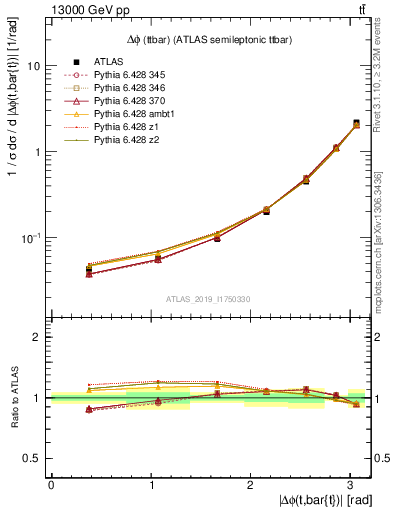 Plot of ttbar.dphi in 13000 GeV pp collisions