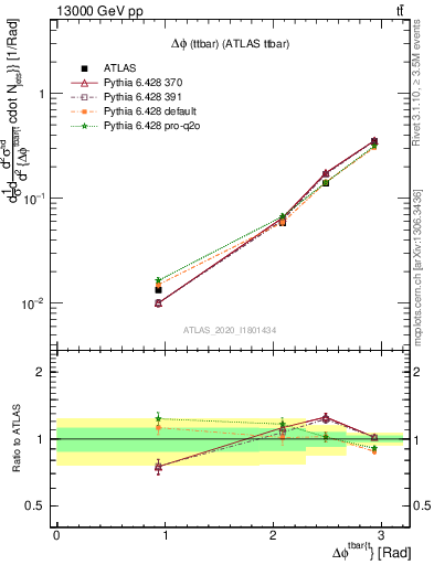 Plot of ttbar.dphi in 13000 GeV pp collisions