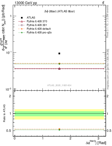 Plot of ttbar.dphi in 13000 GeV pp collisions