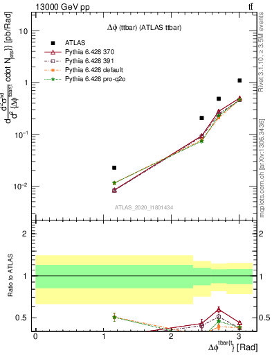 Plot of ttbar.dphi in 13000 GeV pp collisions