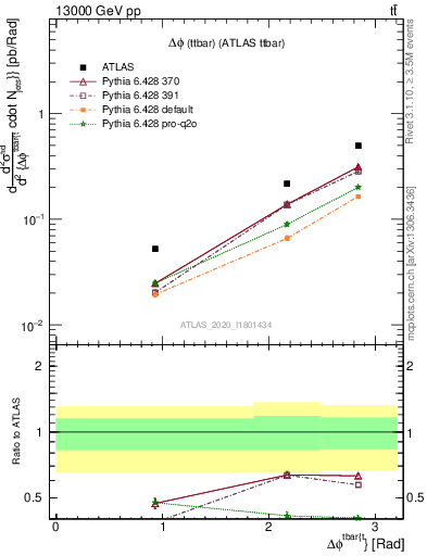 Plot of ttbar.dphi in 13000 GeV pp collisions