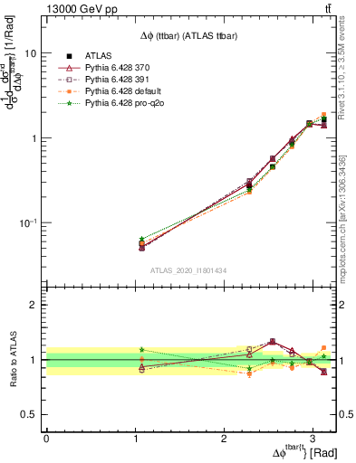 Plot of ttbar.dphi in 13000 GeV pp collisions